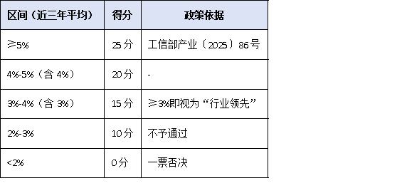 研發(fā)投入僅3%也能沖冠？2025單項冠軍“創(chuàng)新能力”評分細則權威拆解