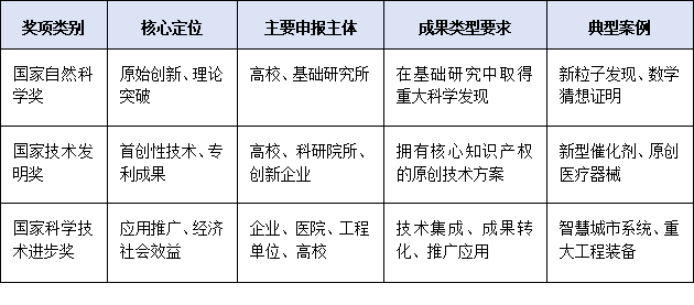 科學(xué)技術(shù)獎(jiǎng)≠科學(xué)技術(shù)進(jìn)步獎(jiǎng)！一張圖看懂2025國家科技獎(jiǎng)勵(lì)體系