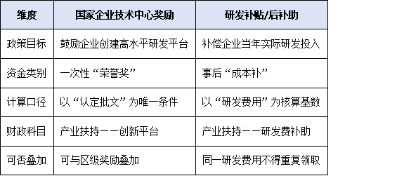 廣州國(guó)家企業(yè)技術(shù)中心獎(jiǎng)勵(lì)≠研發(fā)補(bǔ)貼：如何避免重復(fù)申報(bào)、違規(guī)享受？