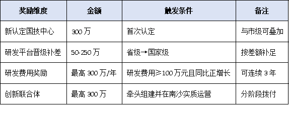 不止300萬！廣州國家企業(yè)技術中心疊加獎勵地圖：南沙、番禺、海珠各區(qū)政策一次梳理