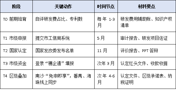 不止300萬！廣州國家企業(yè)技術中心疊加獎勵地圖：南沙、番禺、海珠各區(qū)政策一次梳理