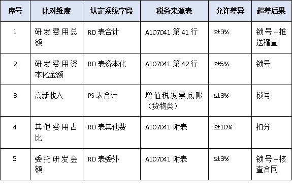 稅務(wù)數(shù)據(jù)強(qiáng)制比對(duì)！2025廣東高企認(rèn)定財(cái)務(wù)差異說明模板與填寫要點(diǎn)