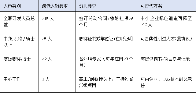 營收門檻、設(shè)備原值、人員配置——三圖讀懂2025廣東工程中心硬核指標