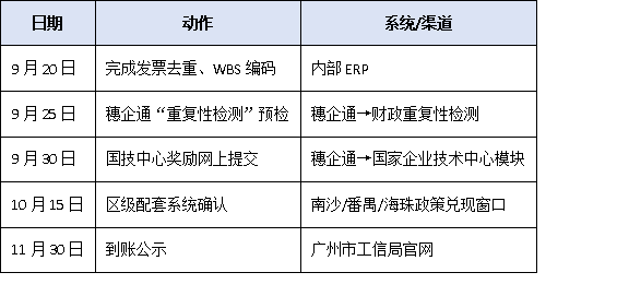 廣州國(guó)家企業(yè)技術(shù)中心獎(jiǎng)勵(lì)≠研發(fā)補(bǔ)貼：如何避免重復(fù)申報(bào)、違規(guī)享受？