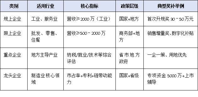 “上規(guī)模”≠“限上”：一篇文章看懂規(guī)上、限上、重點(diǎn)、龍頭四類入庫(kù)標(biāo)準(zhǔn)及對(duì)應(yīng)獎(jiǎng)補(bǔ)