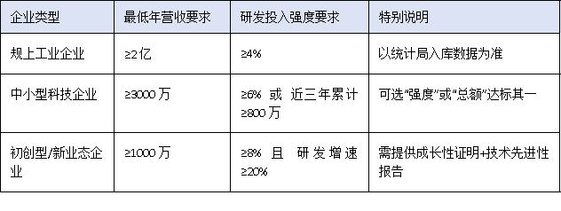 營收門檻、設(shè)備原值、人員配置——三圖讀懂2025廣東工程中心硬核指標