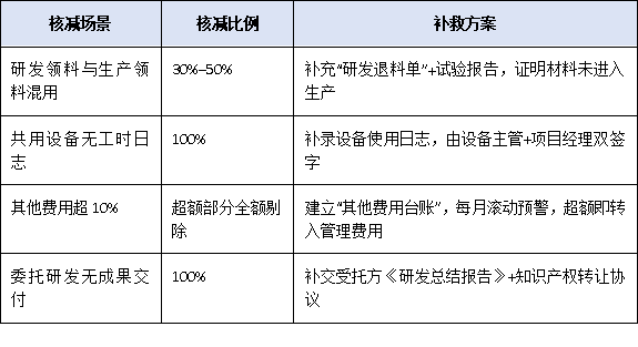 研發(fā)投入占比不到5%就別報！廣東“專精特新小巨人”財務(wù)紅線與歸集技巧