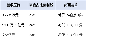 研發(fā)投入占比不到5%就別報！廣東“專精特新小巨人”財務(wù)紅線與歸集技巧