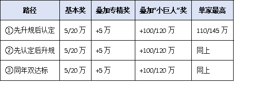 2025年小微工業(yè)企業(yè)上規(guī)模政策升級：專精特新企業(yè)可疊加獲獎補！