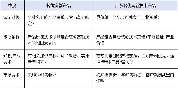 廣東名優(yōu)高新技術產(chǎn)品 vs 傳統(tǒng)高新產(chǎn)品：差異在哪？優(yōu)勢何在？