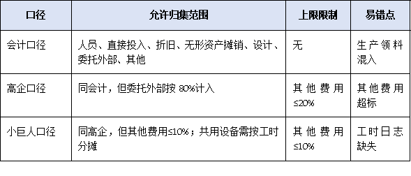 研發(fā)投入占比不到5%就別報！廣東“專精特新小巨人”財務(wù)紅線與歸集技巧
