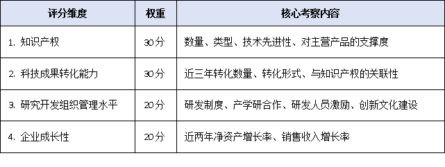 不止知識(shí)產(chǎn)權(quán)！<a href=http://www.0753rcw.com/guangzhou/ target=_blank class=infotextkey>廣州高新企業(yè)認(rèn)定</a>條件2025版評(píng)分細(xì)則出爐