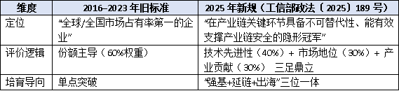 聚焦“隱形冠軍”：工信部制造業(yè)單項(xiàng)冠軍最新認(rèn)定標(biāo)準(zhǔn)深度解讀