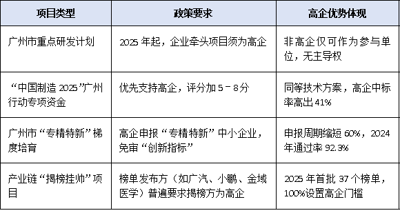 廣州<a href=http://www.0753rcw.com target=_blank class=infotextkey>高新技術(shù)企業(yè)認(rèn)定</a>：如何借助政策扶持實(shí)現(xiàn)融資與項(xiàng)目申報突破？