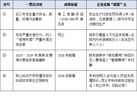 廣東省專(zhuān)精特新申報(bào)政策2025:四項(xiàng)一票否決+六大評(píng)分維度全拆解
