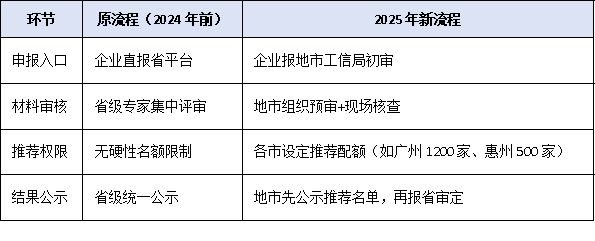 2025年廣東專精特新申報流程下放地市，審核權變化企業(yè)需注意什么？