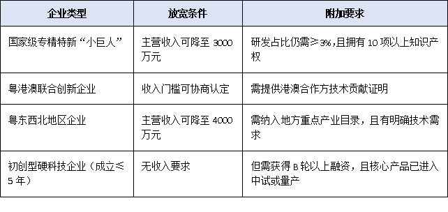 企業(yè)主營收入5000萬且研發(fā)占比3%：2025廣東辦理省級工程技術(shù)研究中心硬門檻速覽