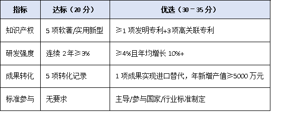 從達(dá)標(biāo)到優(yōu)選：廣東省專(zhuān)精特新企業(yè)認(rèn)定核心指標(biāo)與實(shí)操建議