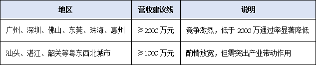 營收、專利、創(chuàng)新投入——2025年廣東專精特新申報(bào)硬性指標(biāo)全梳理