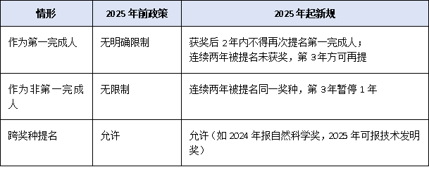 連續(xù)獲獎將被禁賽！2025年廣東省科學(xué)技術(shù)獎新規(guī)：同一人兩年內(nèi)只能提名一次