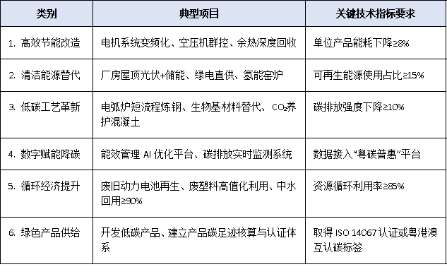 廣東綠色低碳技改項目能否享受補貼？政策解讀與企業(yè)申報路徑分析
