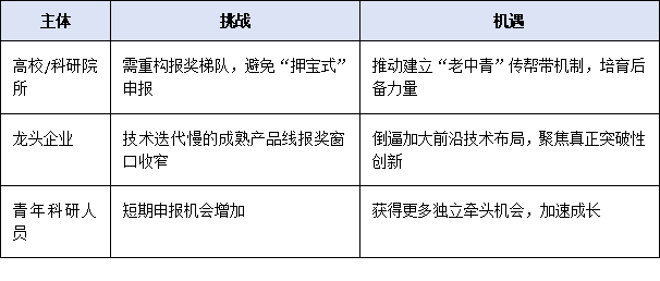 連續(xù)獲獎將被禁賽！2025年廣東省科學(xué)技術(shù)獎新規(guī)：同一人兩年內(nèi)只能提名一次