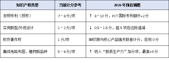 2026年高企認定風向標：研發(fā)投入、知識產(chǎn)權、成果轉化三大門檻或將再升級