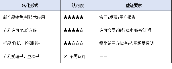 2026年高企認定風向標：研發(fā)投入、知識產(chǎn)權、成果轉化三大門檻或將再升級