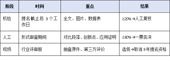 警惕“材料雷同”一票否決！2025年廣東省科技進(jìn)步獎(jiǎng)提名重復(fù)率審查新規(guī)與自查策略