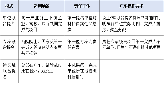 聯(lián)合提名如何合規(guī)操作？跨單位、跨區(qū)域項目提名協(xié)作要點(diǎn)與風(fēng)險提示