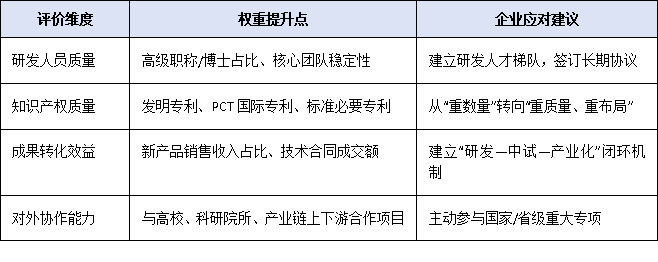 2025年國家認(rèn)定企業(yè)技術(shù)中心評價新規(guī)：研發(fā)經(jīng)費門檻翻倍至3000萬，企業(yè)如何達(dá)標(biāo)？