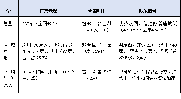 第七批國(guó)家級(jí)專精特新“小巨人”名單出爐！廣東企業(yè)上榜情況深度解析