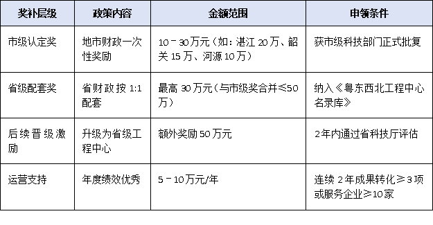 粵東粵西粵北獎(jiǎng)勵(lì)+認(rèn)定雙優(yōu)惠:廣東省2025市級(jí)工程技術(shù)研究中心申報(bào)紅利地圖