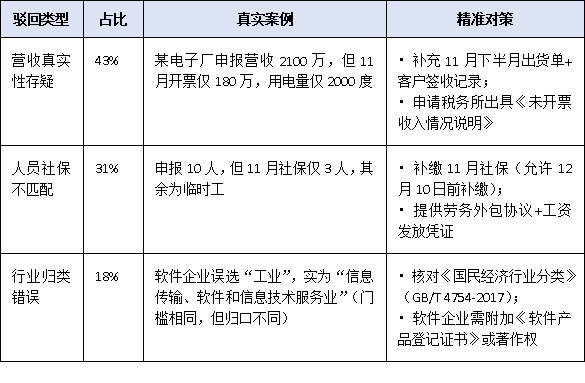 2025年“小升規(guī)”政策申報(bào)時(shí)間壓縮至1個(gè)月，企業(yè)如何快速完成入庫？