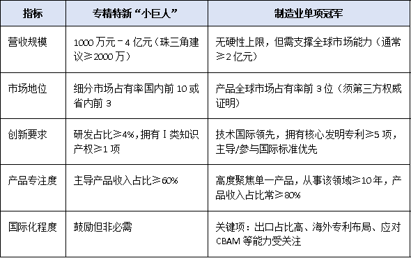 專(zhuān)精特新“小巨人” vs 單項(xiàng)冠軍：廣東企業(yè)如何選擇最優(yōu)賽道？