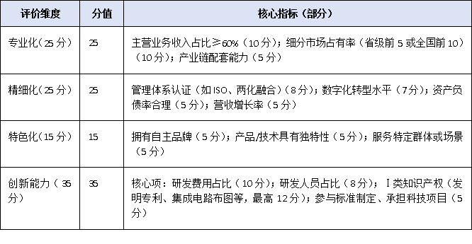 2025廣東省專精特新申報門檻再提升：70分起評，企業(yè)如何精準達標？