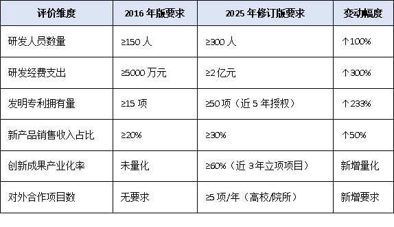 從150人到300人：2025年國家企業(yè)技術(shù)中心評價硬性指標全面上調(diào)，哪些企業(yè)將受影響？
