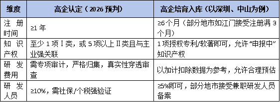 別再混淆！2026年“高企認定”VS“高企培育入庫”：5大維度一張表說清