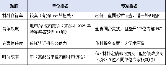 廣東省科技獎提名資格自查表：單位提名VS專家提名，哪種路徑勝算更高？