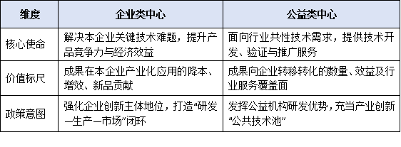 企業(yè)類與公益類有何不同？一文讀懂東莞工程技術研究中心的兩類申報標準