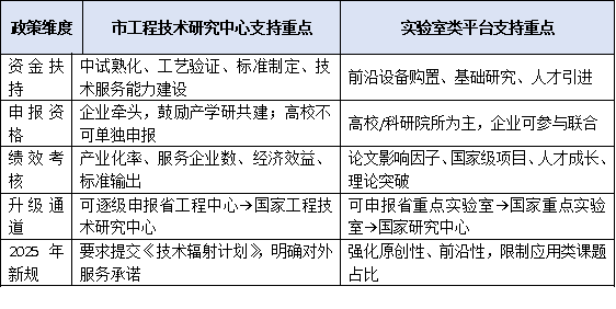 市工程技術(shù)研究中心 ≠ 實驗室！功能定位、建設(shè)路徑與政策邊界權(quán)威厘清