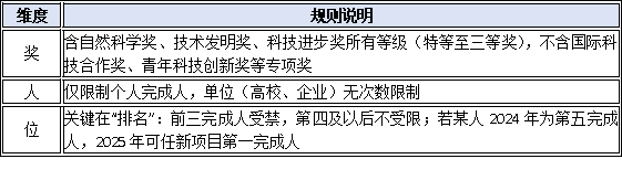 連續(xù)獲獎禁令再升級！2024得獎人2025能否繼續(xù)提名？一文厘清“隔年規(guī)則”