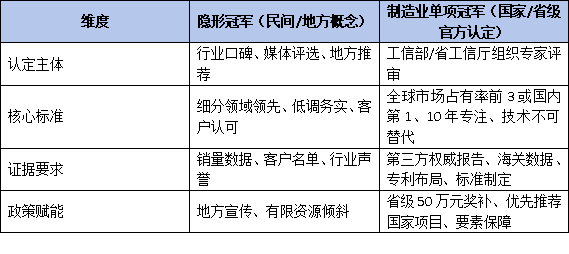 從“隱形冠軍”到“單項冠軍”：深度解析省級冠軍企業(yè)的梯度培育路徑