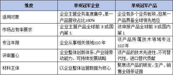 首次明確“產(chǎn)品”與“企業(yè)”雙通道差異：國家單項冠軍申報路徑選擇與材料側(cè)重指南