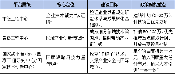市級是起點：工程技術研究中心如何規(guī)劃向省級、國家級平臺升級路線圖