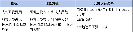 “參保人數(shù)少”成硬傷！2026高企申報條件強(qiáng)化社保與研發(fā)人員匹配性核查